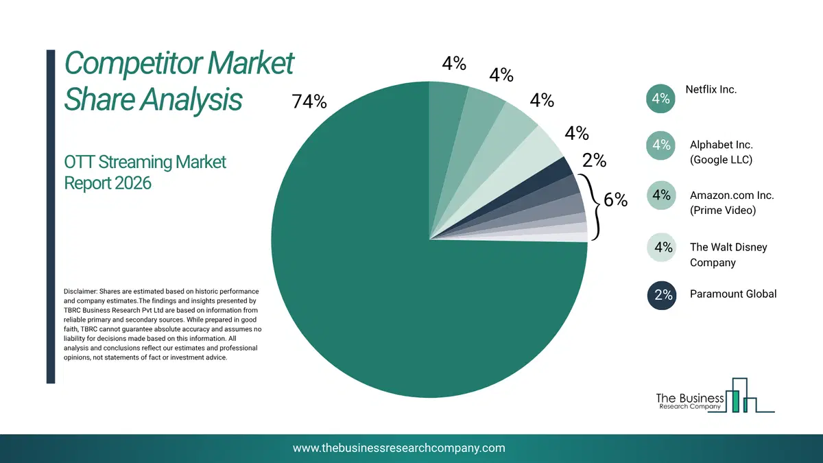 Ott Streaming Market Competitor Share Analysis 2026 Top 10 Competitor Market Share Analysis Pie Chart For The Ott Streaming Market.