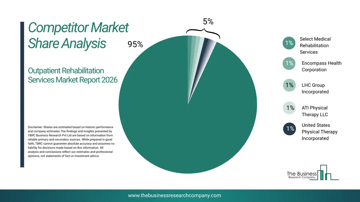 Outpatient Rehabilitation Services Market Competitor Share Analysis 2026 Top 10 Competitor Market Share Analysis Pie Chart For The Outpatient Rehabilitation Services Market.