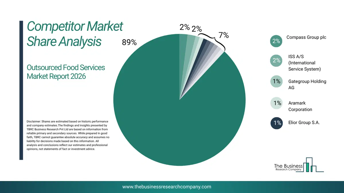 Outsourced Food Services Market Competitor Share Analysis 2026 Top 10 Competitor Market Share Analysis Pie Chart For The Outsourced Food Services Market.