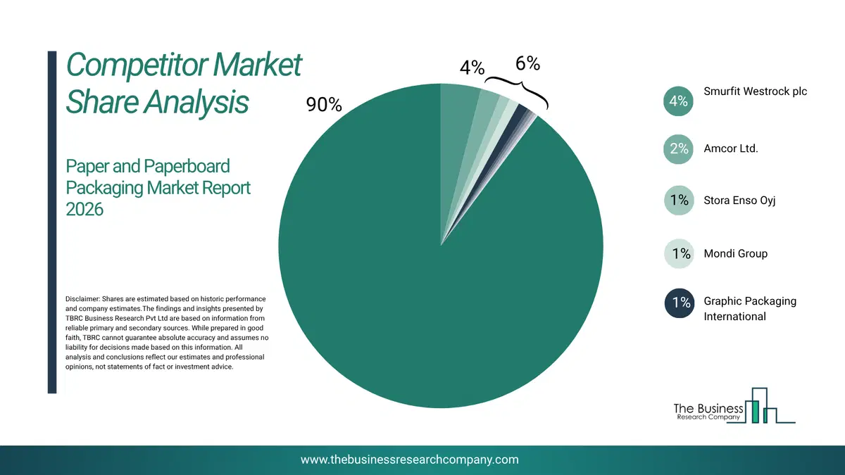 Paper And Paperboard Packaging Market Competitor Share Analysis 2026 Top 10 Competitor Market Share Analysis Pie Chart For The Paper And Paperboard Packaging Market.