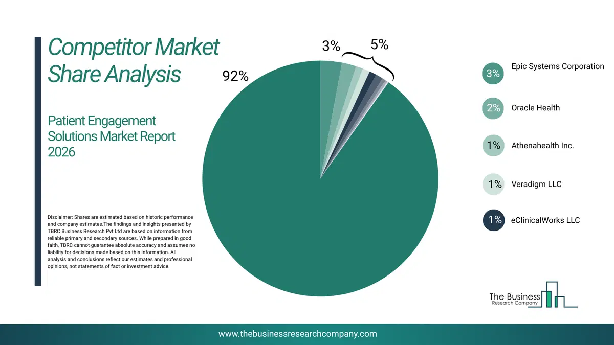 Patient Engagement Solutions Market Competitor Share Analysis 2026 Top 10 Competitor Market Share Analysis Pie Chart For The Patient Engagement Solutions Market.