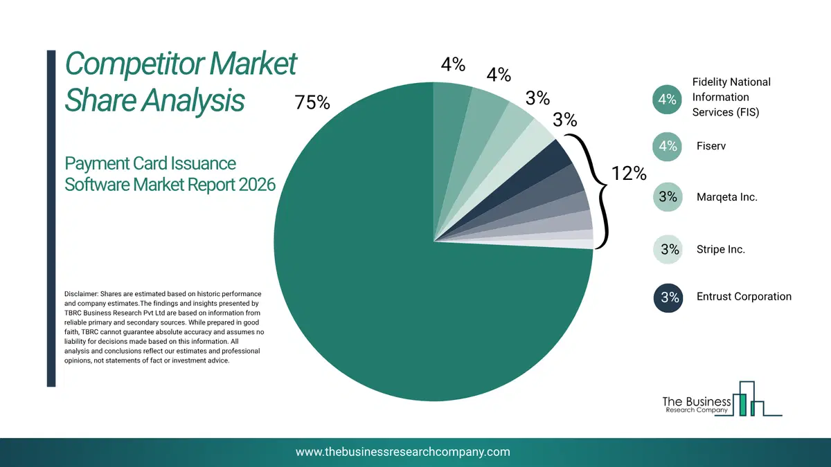 Payment Card Issuance Software Market Competitor Share Analysis 2026 Top 10 Competitor Market Share Analysis Pie Chart For The Payment Card Issuance Software Market.