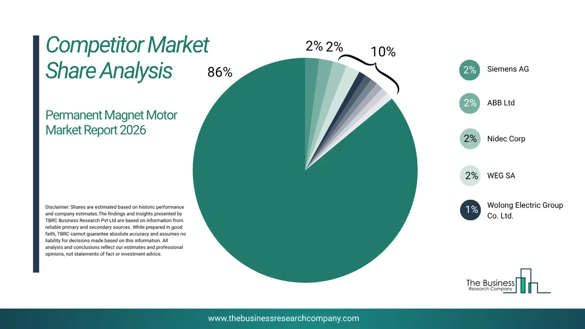 Permanent Magnet Motor Market Competitor Share Analysis 2026 Top 10 Competitor Market Share Analysis Pie Chart For The Permanent Magnet Motor Market.