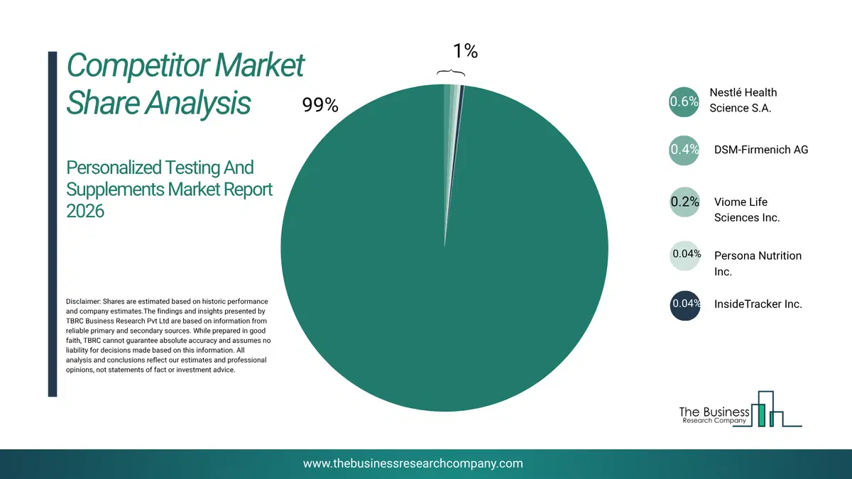 Personalized Testing And Supplements Market Competitor Share Analysis 2026 Top 10 Competitor Market Share Analysis Pie Chart For The Personalized Testing And Supplements Market.