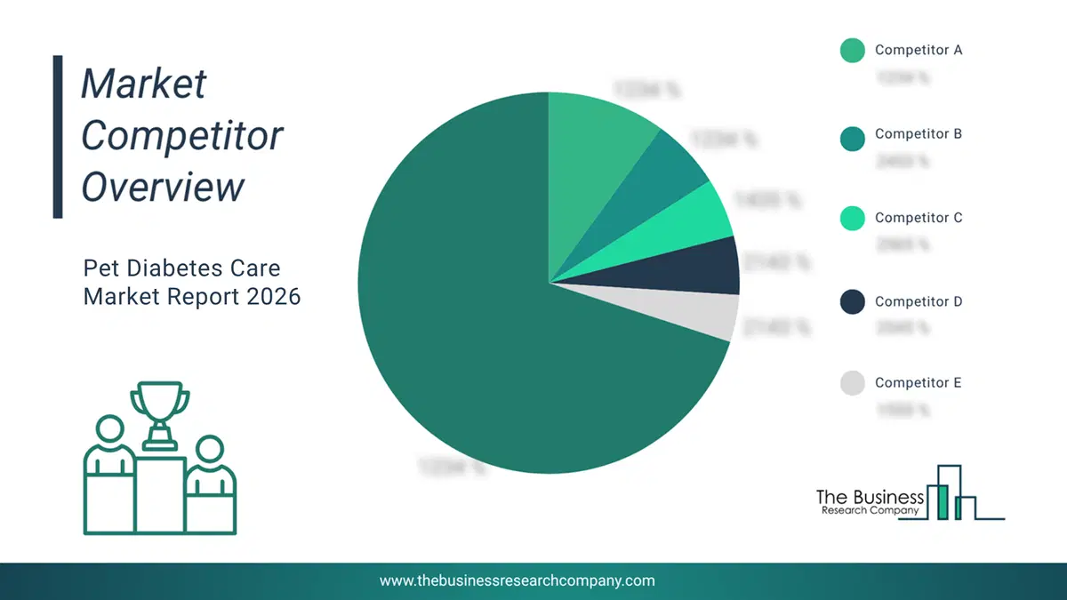 Pet Diabetes Care Market Competitor Analysis & Market Overview 2026 Top 10 Competitor Analysis And Market Overview Pie Chart For The Pet Diabetes Care Market