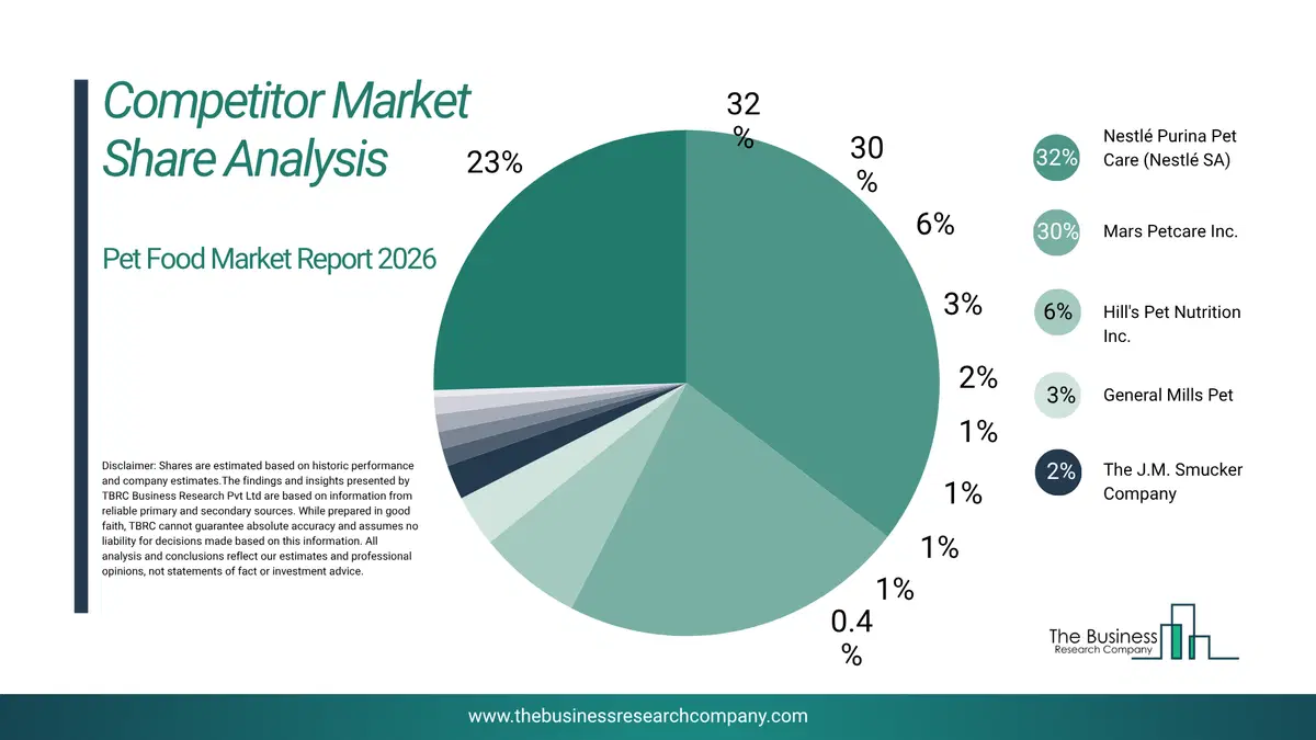 Pet Food Market Competitor Share Analysis 2026 Top 10 Competitor Market Share Analysis Pie Chart For The Pet Food Market.