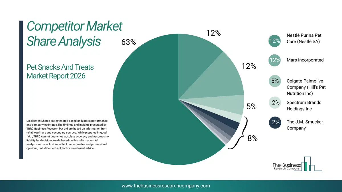 Pet Snacks And Treats Market Competitor Share Analysis 2026 Top 10 Competitor Market Share Analysis Pie Chart For The Pet Snacks And Treats Market.