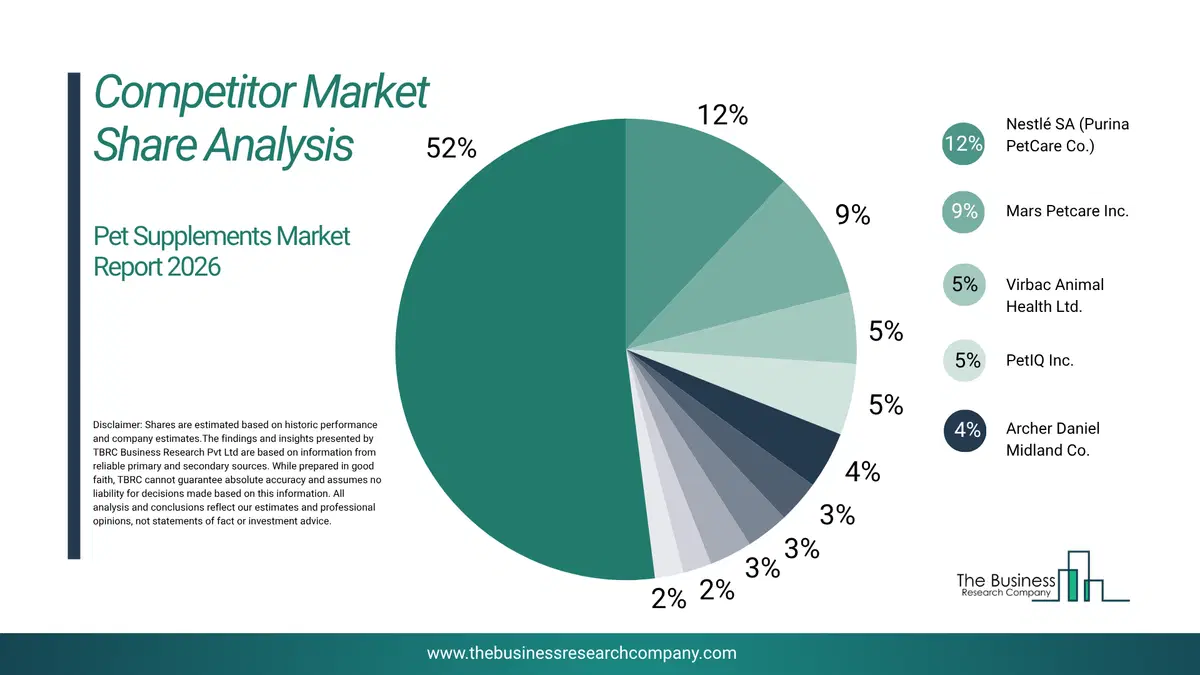 Pet Supplements Market Competitor Share Analysis 2026 Top 10 Competitor Market Share Analysis Pie Chart For The Pet Supplements Market.