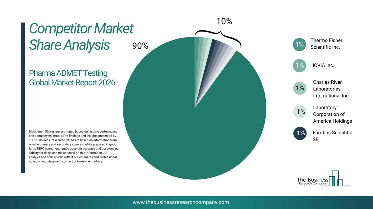 Pharma Admet Testing Market Competitor Share Analysis 2026 Top 10 Competitor Market Share Analysis Pie Chart For The Pharma Admet Testing Market.