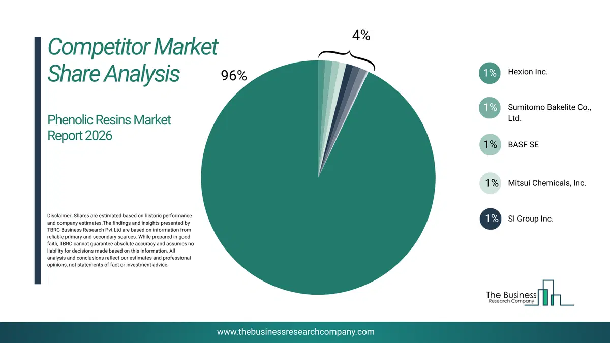 Phenolic Resins Market Competitor Share Analysis 2026 Top 10 Competitor Market Share Analysis Pie Chart For The Phenolic Resins Market.
