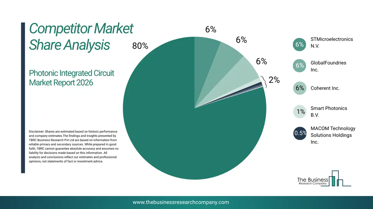 Photonic Integrated Circuit Market Competitor Analysis & Market Overview 2026 Top 10 Competitor Analysis And Market Overview Pie Chart For The Photonic Integrated Circuit Market