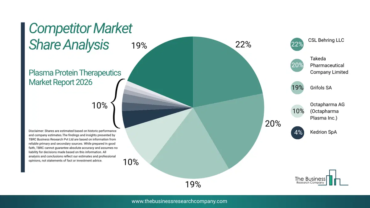 Plasma Protein Therapeutics Market Competitor Share Analysis 2026 Top 10 Competitor Market Share Analysis Pie Chart For The Plasma Protein Therapeutics Market.