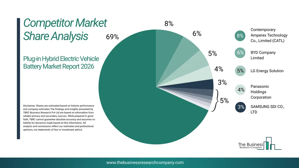 Plug-In Hybrid Electric Vehicle Battery Market Competitor Share Analysis 2026 Top 10 Competitor Market Share Analysis Pie Chart For The Plug-In Hybrid Electric Vehicle Battery Market.