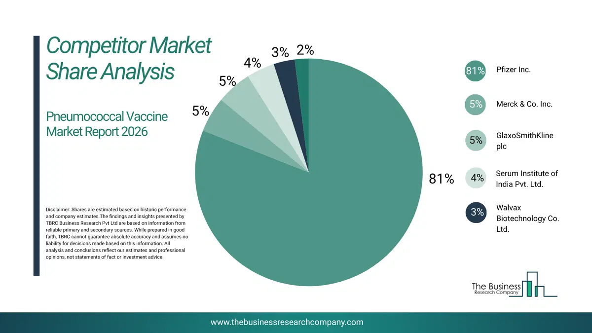 Pneumococcal Vaccine Market Competitor Share Analysis 2026 Top 10 Competitor Market Share Analysis Pie Chart For The Pneumococcal Vaccine Market.