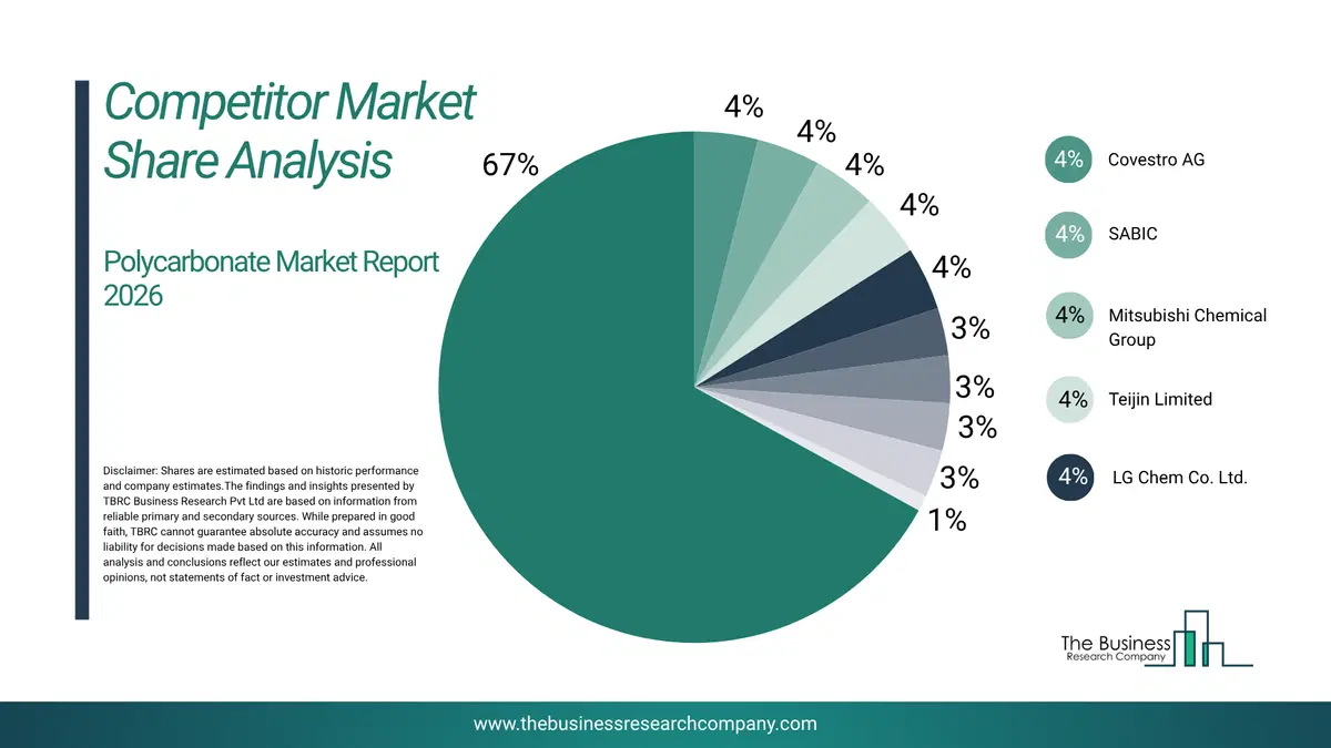 Polycarbonate Market Competitor Share Analysis 2026 Top 10 Competitor Market Share Analysis Pie Chart For The Polycarbonate Market.