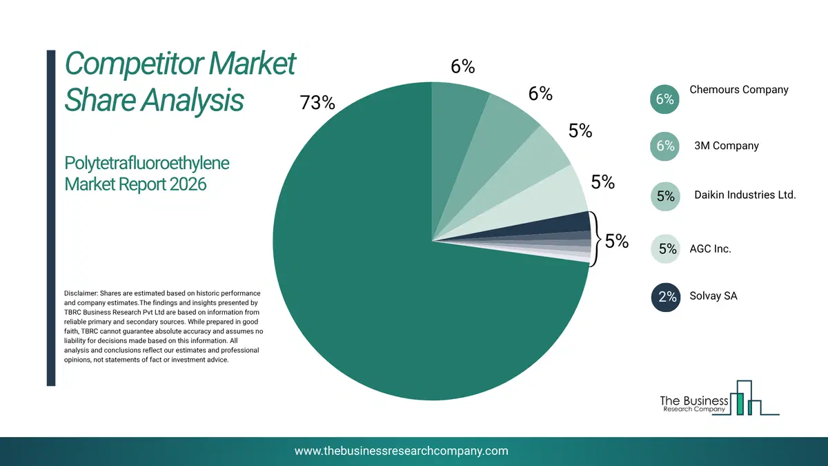 Polytetrafluoroethylene Market Competitor Share Analysis 2026 Top 10 Competitor Market Share Analysis Pie Chart For The Polytetrafluoroethylene Market.