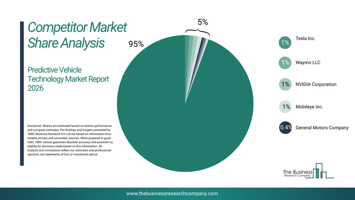 Predictive Vehicle Technology Market Competitor Share Analysis 2026 Top 10 Competitor Market Share Analysis Pie Chart For The Predictive Vehicle Technology Market.