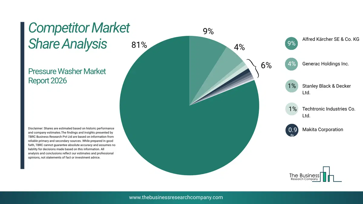 Pressure Washer Market Competitor Share Analysis 2026 Top 10 Competitor Market Share Analysis Pie Chart For The Pressure Washer Market.