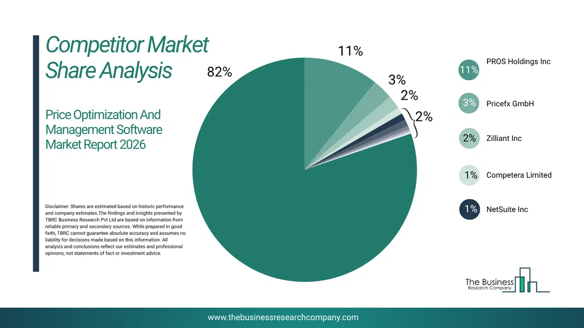 Price Optimization And Management Software Market Competitor Analysis & Market Overview 2026 Top 10 Competitor Analysis and Market Overview Pie Chart for the Price Optimization And Management Software Market