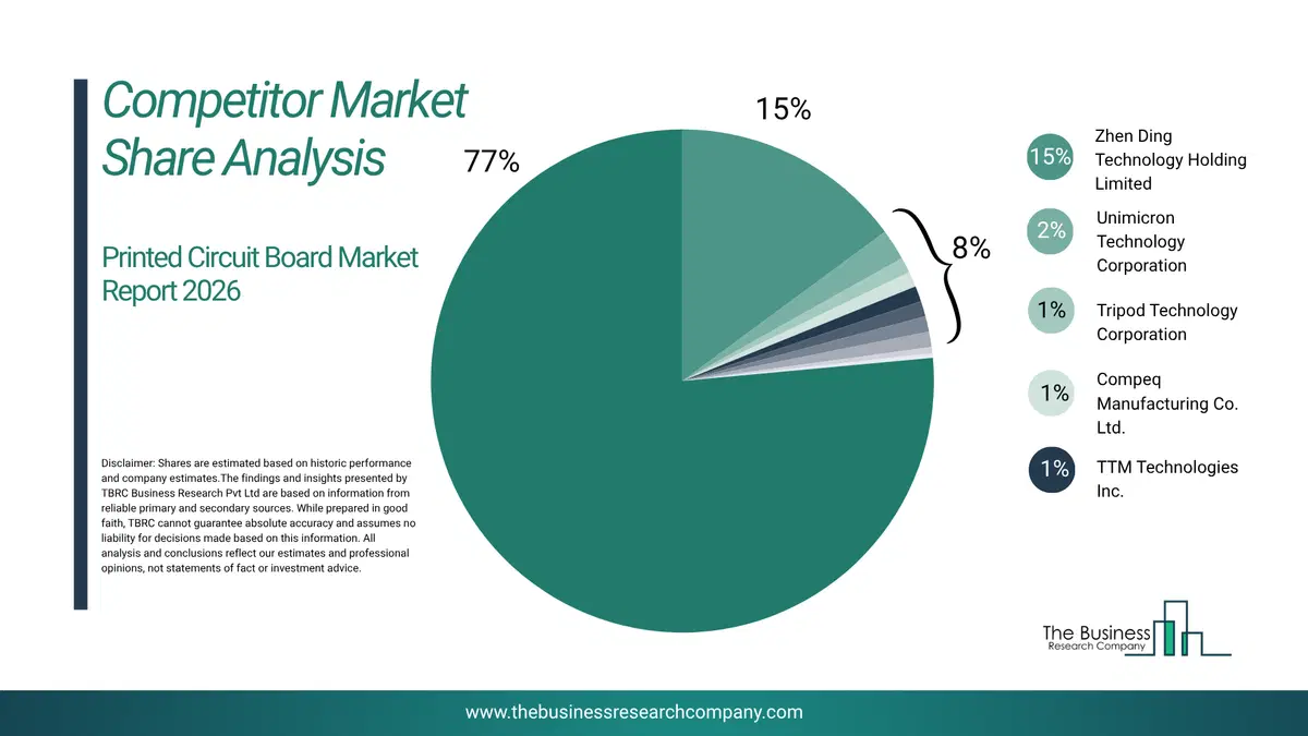 Printed Circuit Board Market Competitor Share Analysis 2026 Top 10 Competitor Market Share Analysis Pie Chart For The Printed Circuit Board Market.