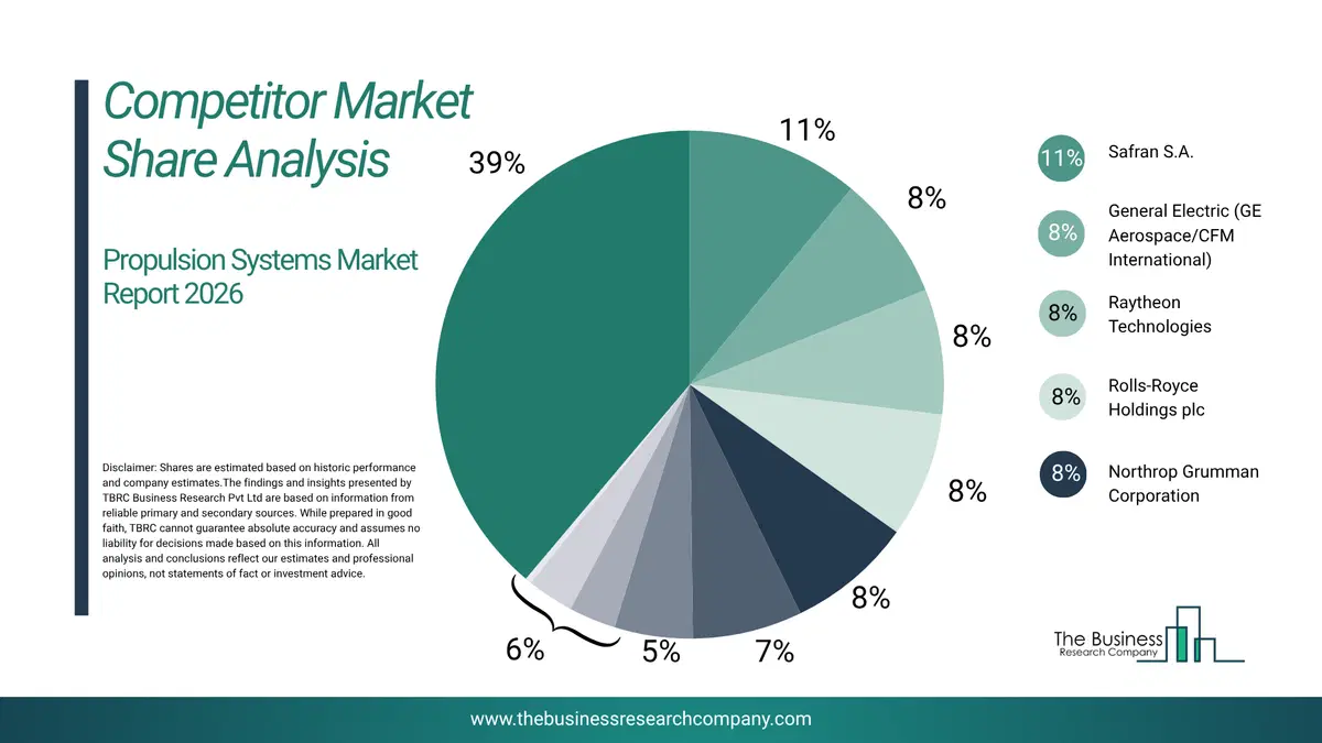 Propulsion Systems Market Competitor Share Analysis 2026 Top 10 Competitor Market Share Analysis Pie Chart For The Propulsion Systems Market.