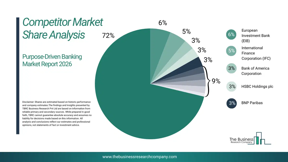 Purpose-Driven Banking Market Competitor Share Analysis 2026 Top 10 Competitor Market Share Analysis Pie Chart For The Purpose-Driven Banking Market.