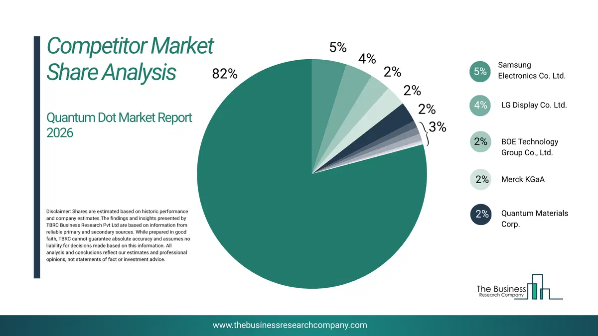 Quantum Dot Market Competitor Share Analysis 2026 Top 10 Competitor Market Share Analysis Pie Chart For The Quantum Dot Market.