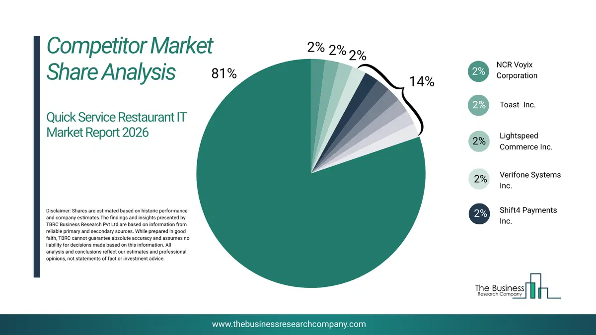 Quick Service Restaurant It Market Competitor Share Analysis 2026 Top 10 Competitor Market Share Analysis Pie Chart For The Quick Service Restaurant It Market.