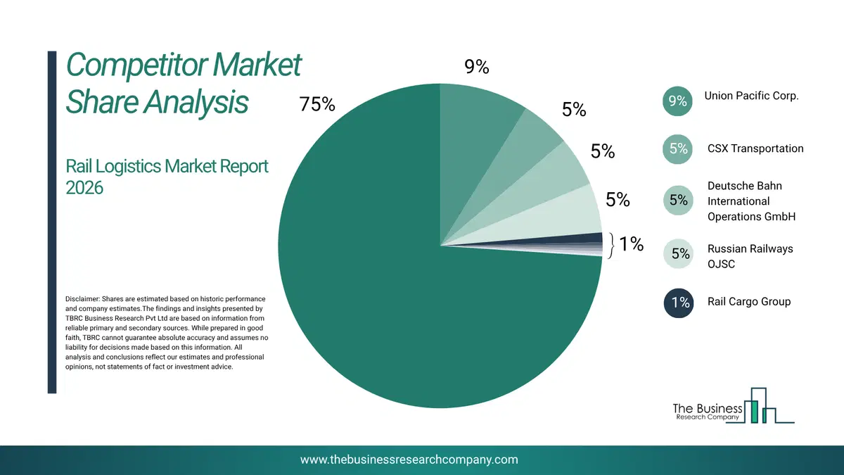 Rail Logistics Market Competitor Share Analysis 2026 Top 10 Competitor Market Share Analysis Pie Chart For The Rail Logistics Market.