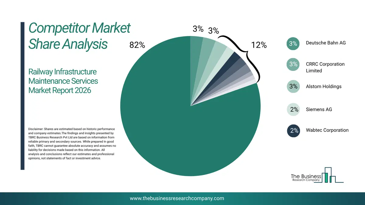 Railway Infrastructure Maintenance Services Market Competitor Share Analysis 2026 Top 10 Competitor Market Share Analysis Pie Chart For The Railway Infrastructure Maintenance Services Market.