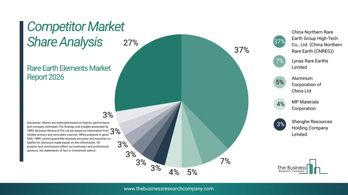 Rare Earth Elements Market Competitor Share Analysis 2026 Top 10 Competitor Market Share Analysis Pie Chart For The Rare Earth Elements Market.