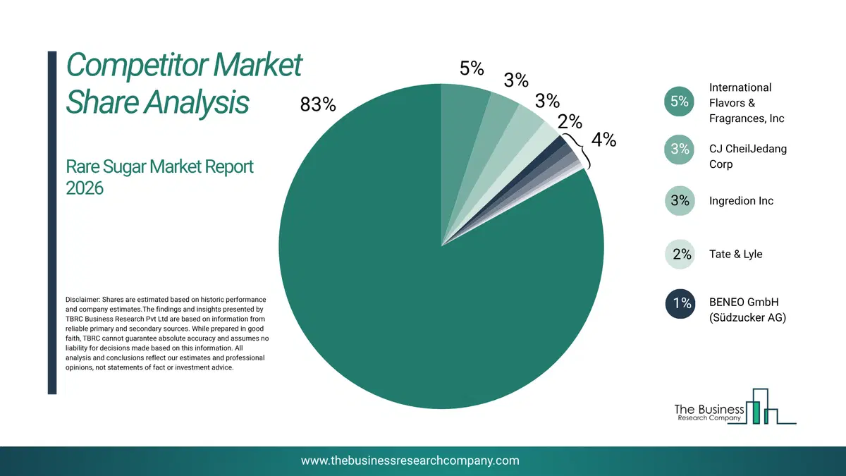 Rare Sugar Market Competitor Share Analysis 2026 Top 10 Competitor Market Share Analysis Pie Chart For The Rare Sugar Market.