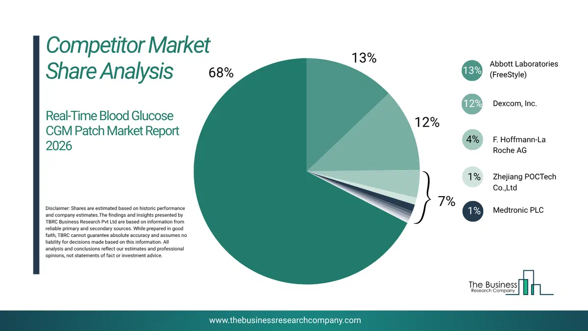 Real-Time Blood Glucose Cgm Patch Market Competitor Share Analysis 2026 Top 10 Competitor Market Share Analysis Pie Chart For The Real-Time Blood Glucose Cgm Patch Market.