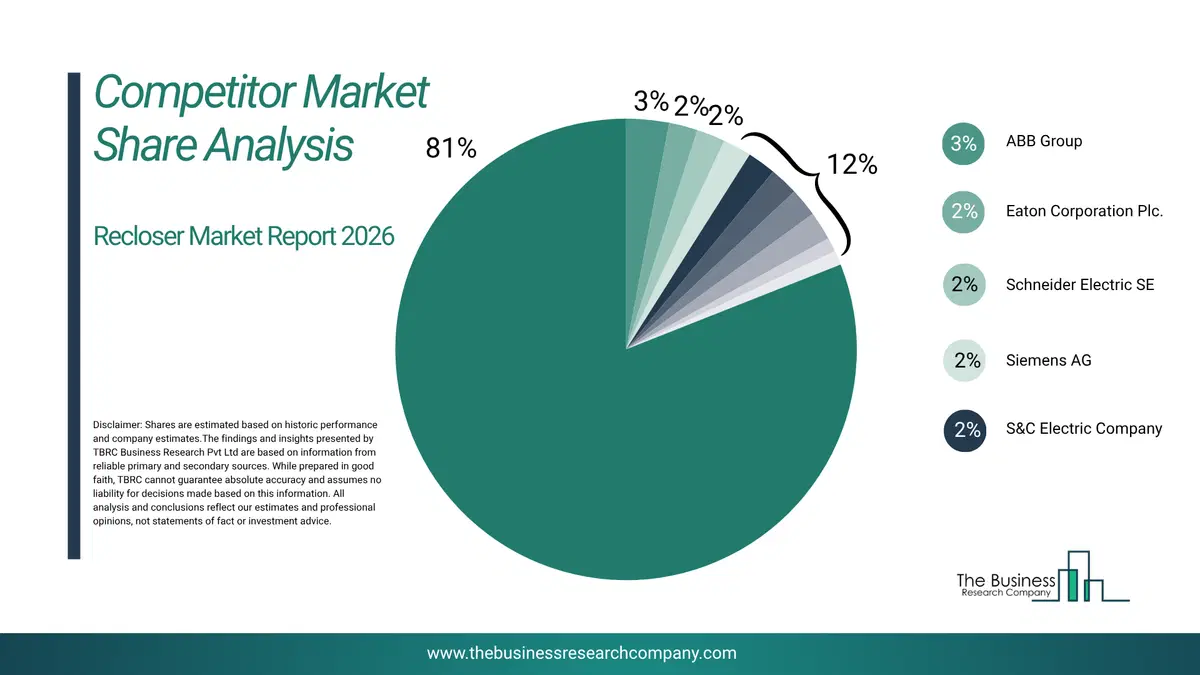 Recloser Market Competitor Share Analysis 2026 Top 10 Competitor Market Share Analysis Pie Chart For The Recloser Market.