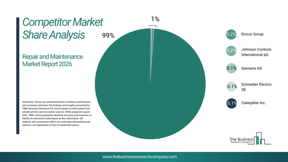 Repair And Maintenance Market Competitor Share Analysis 2026 Top 10 Competitor Market Share Analysis Pie Chart For The Repair And Maintenance Market.
