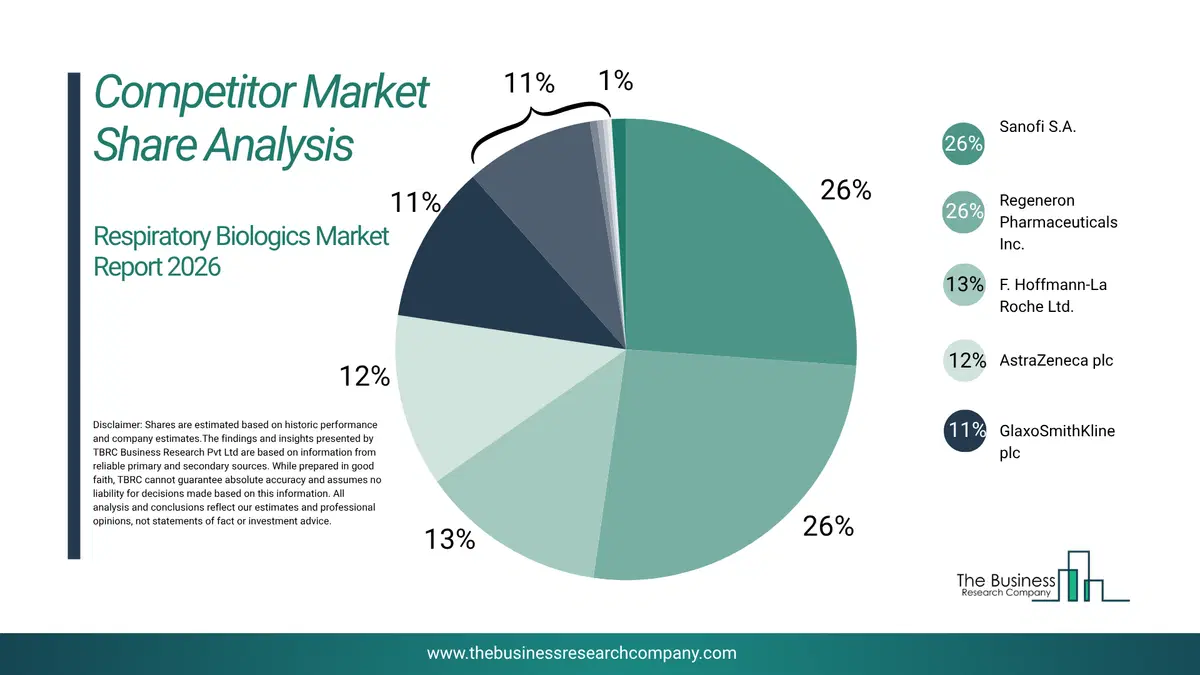 Respiratory Biologics Market Competitor Share Analysis 2026 Top 10 Competitor Market Share Analysis Pie Chart For The Respiratory Biologics Market.