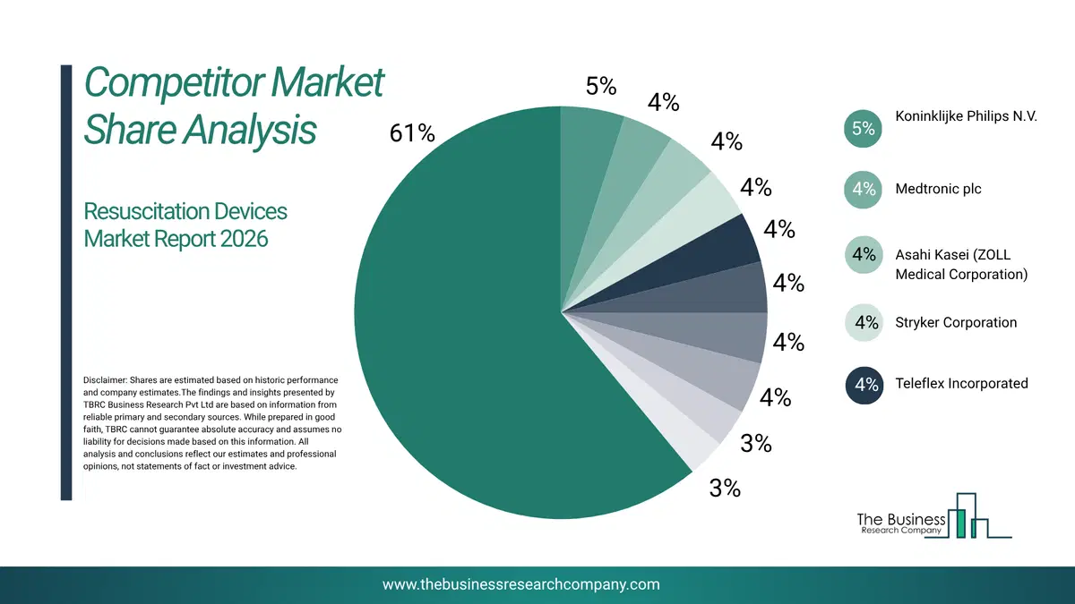 Resuscitation Devices Market Competitor Share Analysis 2026 Top 10 Competitor Market Share Analysis Pie Chart For The Resuscitation Devices Market.