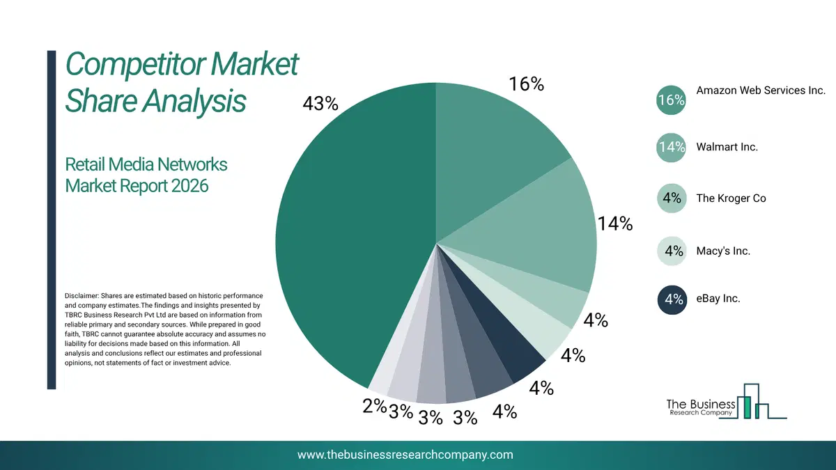 Retail Media Networks Market Competitor Share Analysis 2026 Top 10 Competitor Market Share Analysis Pie Chart For The Retail Media Networks Market.