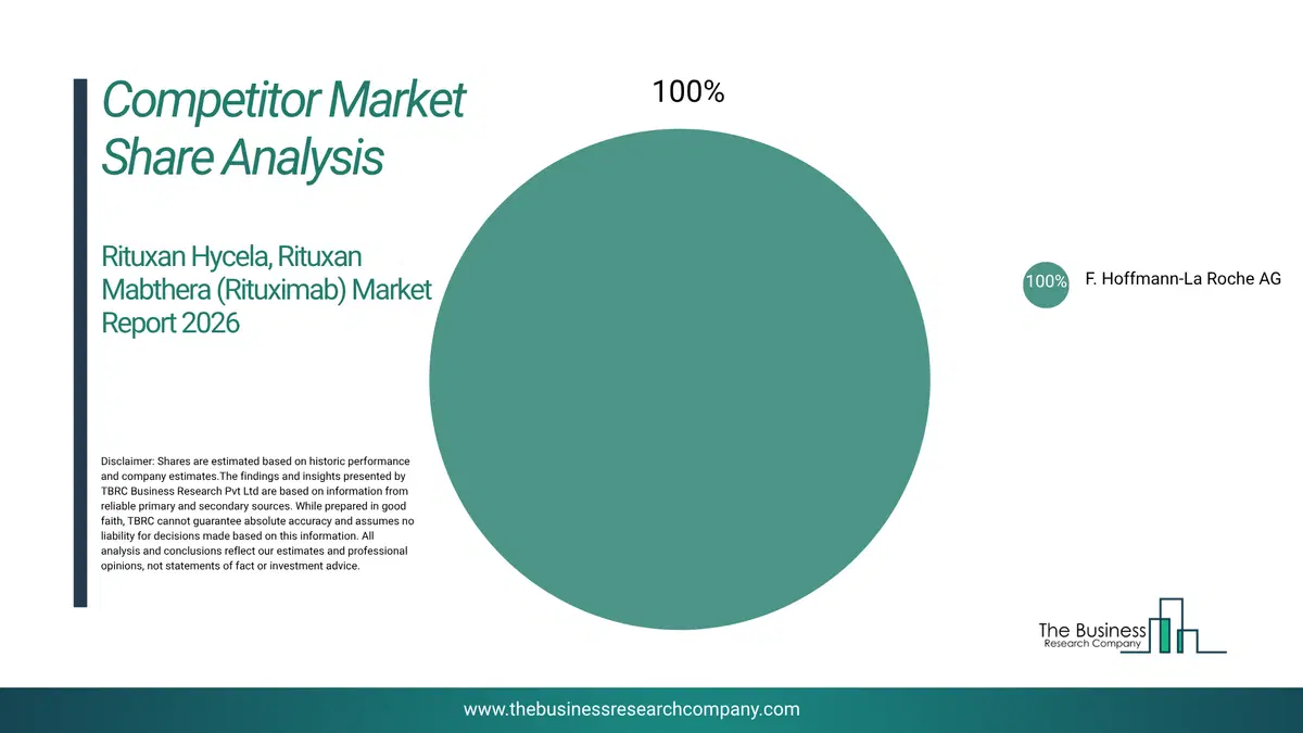 Rituxan Hycela, Rituxan Mabthera (Rituximab) Market Competitor Share Analysis 2026 Top 10 Competitor Market Share Analysis Pie Chart For The Rituxan Hycela, Rituxan Mabthera (Rituximab) Market.