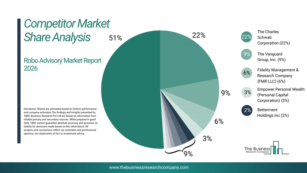 Robo Advisory Market Competitor Share Analysis 2026 Top 10 Competitor Market Share Analysis Pie Chart For The Robo Advisory Market.