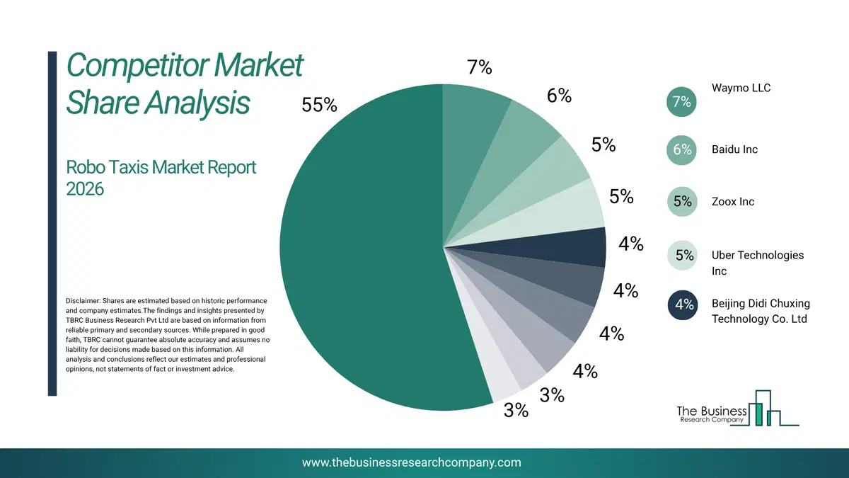 Robo Taxis Market Competitor Share Analysis 2026 Top 10 Competitor Market Share Analysis Pie Chart For The Robo Taxis Market.