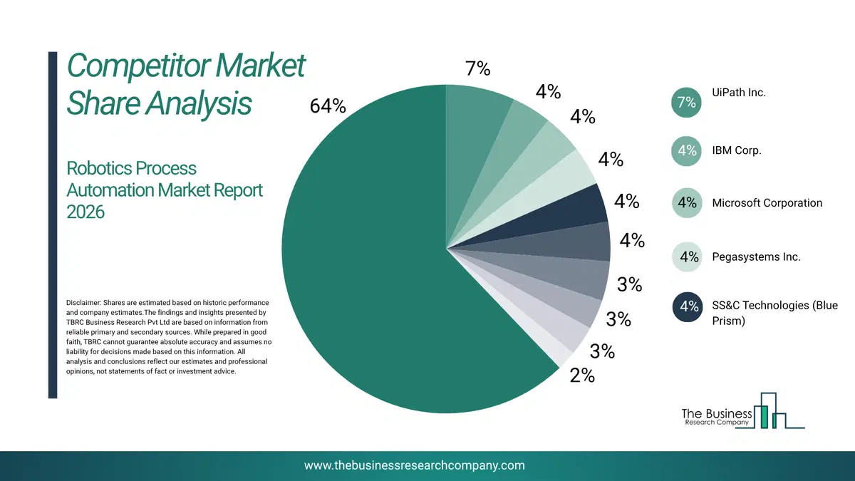 Robotics Process Automation Market Competitor Share Analysis 2026 Top 10 Competitor Market Share Analysis Pie Chart For The Robotics Process Automation Market.