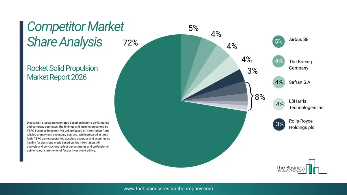 Rocket Solid Propulsion Market Competitor Share Analysis 2026 Top 10 Competitor Market Share Analysis Pie Chart For The Rocket Solid Propulsion Market.