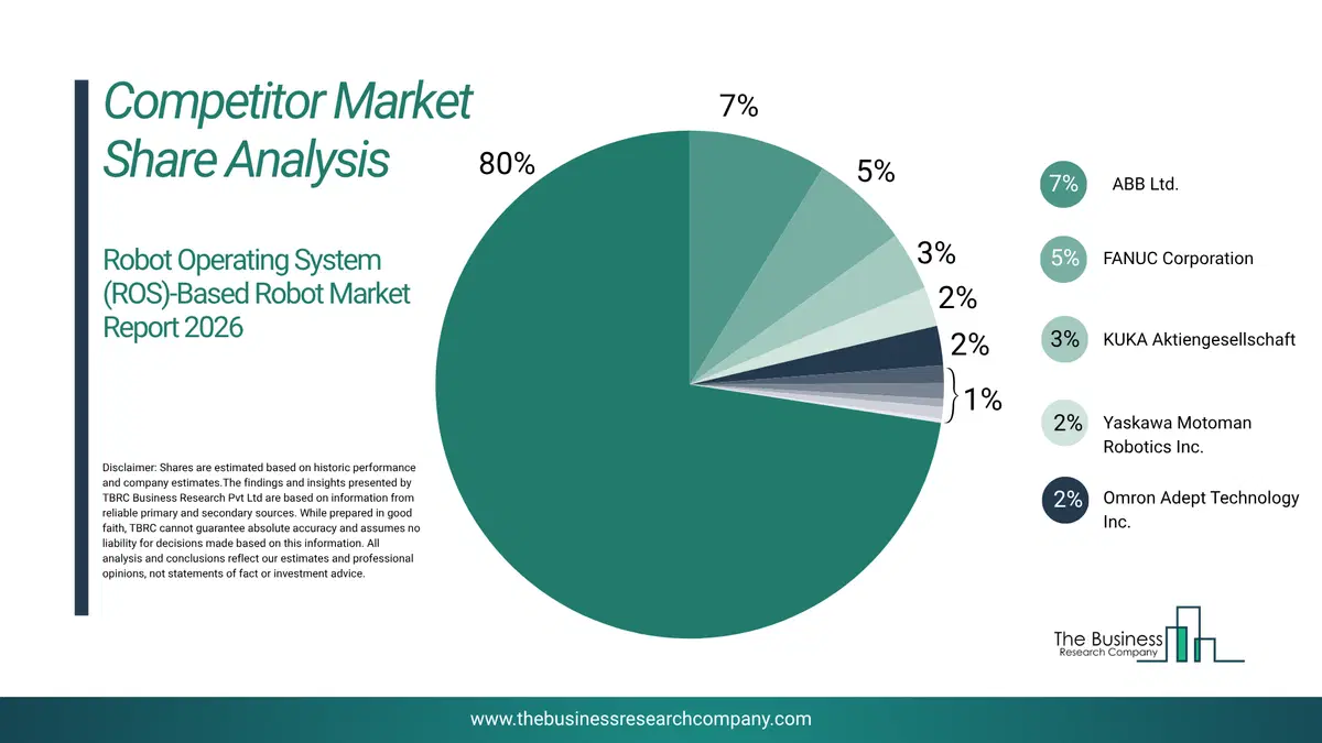 Ros-Based Robot Market Company Scoring Matrix 2026 Top 10 Competitor Analysis And Market Overview Pie Chart For The Ros-Based Robot Market