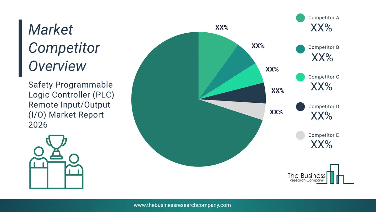 Safety Programmable Logic Controller (Plc) Remote Input/Output (I/O) Market Competitor Analysis & Market Overview 2026 Top 10 Competitor Analysis And Market Overview Pie Chart For The Safety Programmable Logic Controller (Plc) Remote Input/Output (I/O) Market