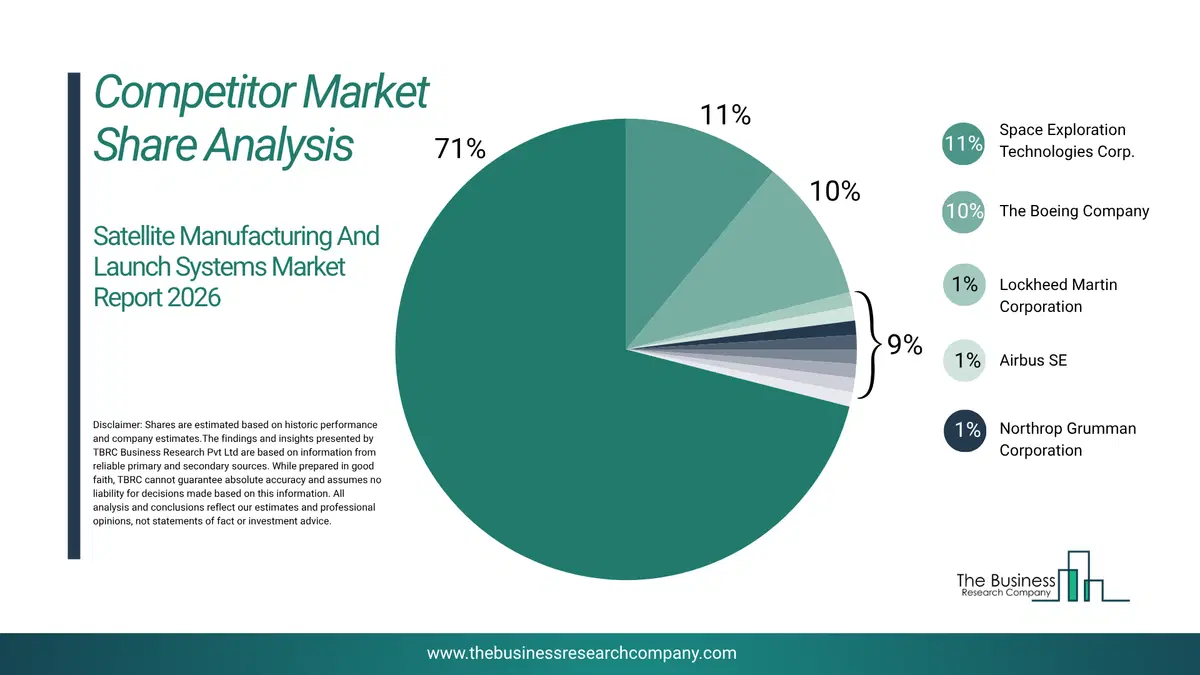Satellite Manufacturing And Launch Systems Market Competitor Share Analysis 2026 Top 10 Competitor Market Share Analysis Pie Chart For The Satellite Manufacturing And Launch Systems Market.