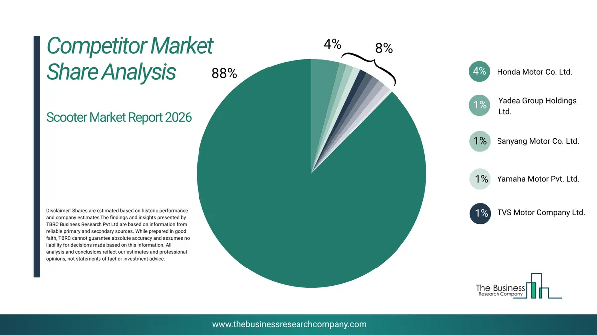 Scooter Market Competitor Share Analysis 2026 Top 10 Competitor Market Share Analysis Pie Chart For The Scooter Market.