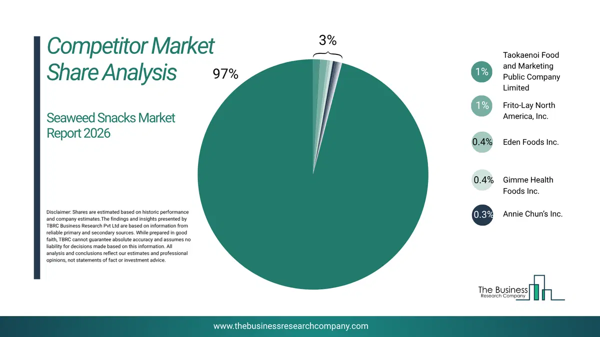 Seaweed Snacks Market Competitor Share Analysis 2026 Top 10 Competitor Market Share Analysis Pie Chart For The Seaweed Snacks Market.