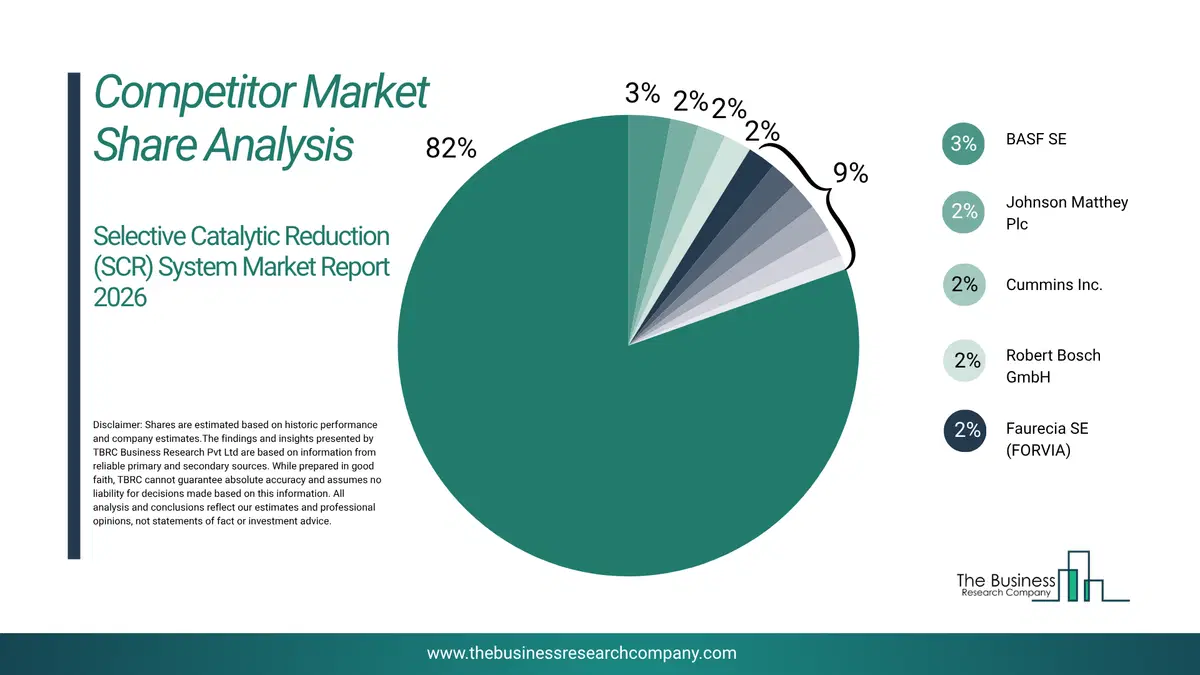 Selective Catalytic Reduction (Scr) System Market Competitor Share Analysis 2026 Top 10 Competitor Market Share Analysis Pie Chart For The Selective Catalytic Reduction (Scr) System Market.