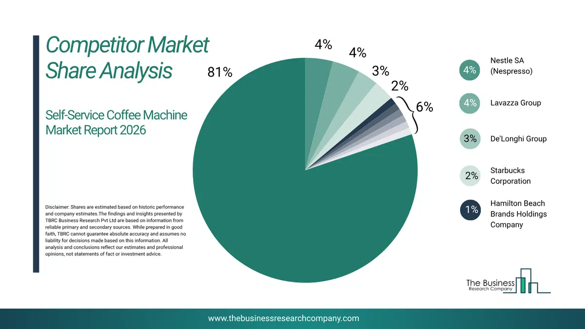 Self Service Coffee Machine Market Competitor Share Analysis 2026 Top 10 Competitor Market Share Analysis Pie Chart For The Self Service Coffee Machine Market.